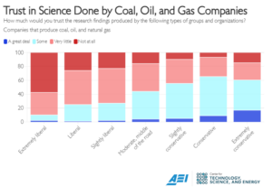 Trust in Science by Political Leaning: Coal, Oil, and Gas Companies