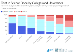 Trust in Science by Political Leaning: Colleges and Universities