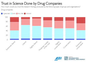 Trust in Science by Political Leaning: Drug Companies