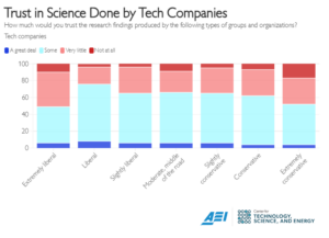 Trust in Science by Political Leaning: Tech Companies