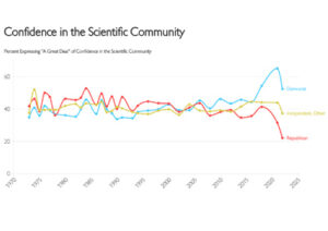 Confidence in Science by Political Leaning