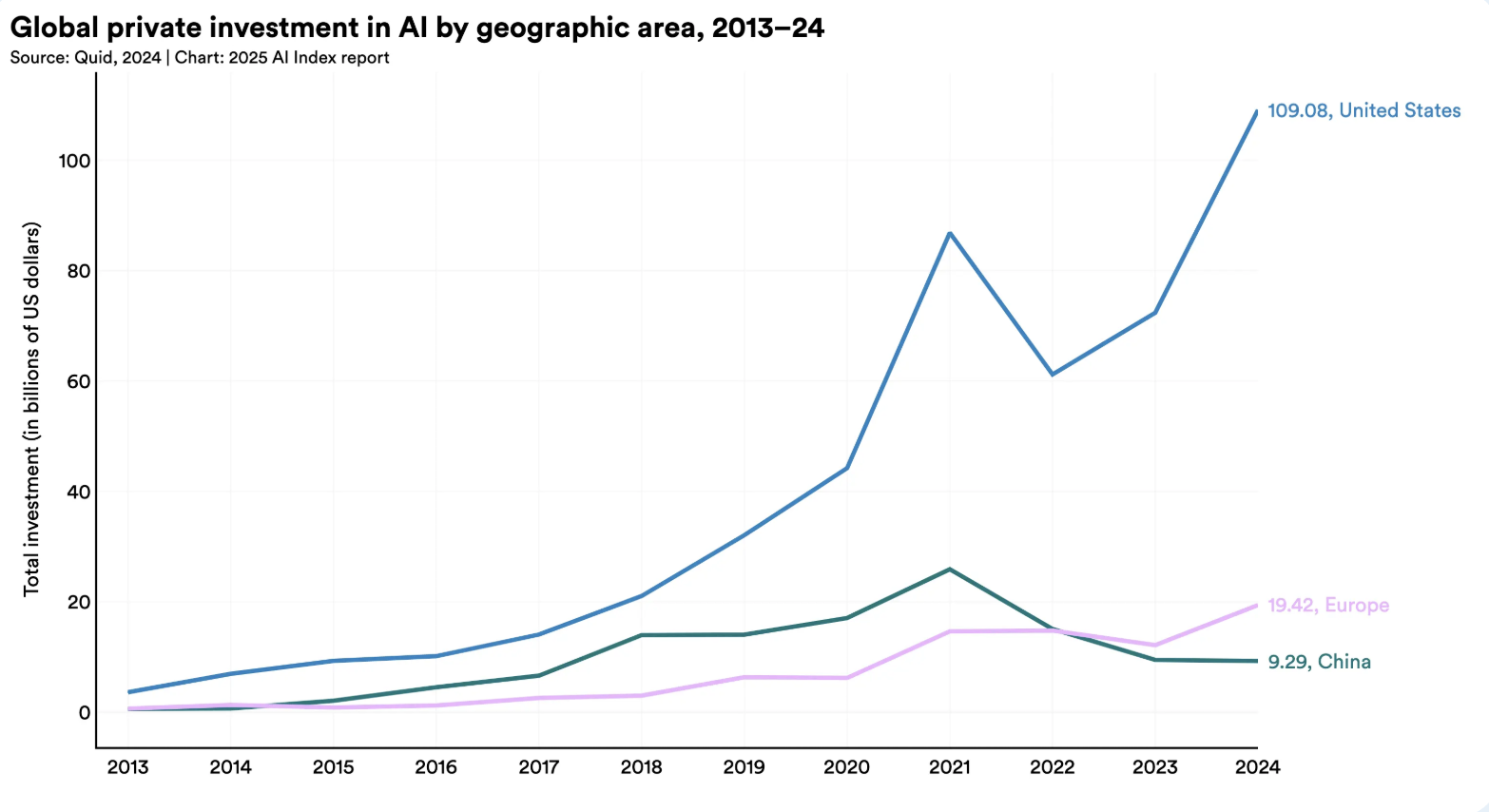 The AI Race Accelerates: Key Insights from the 2025 AI Index Report