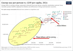 Does Peak Population Mean Peak Energy?
